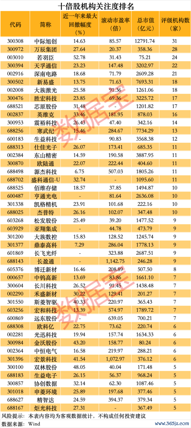 十倍股大起底 警惕高位回调反噬 估值纪念风险线路