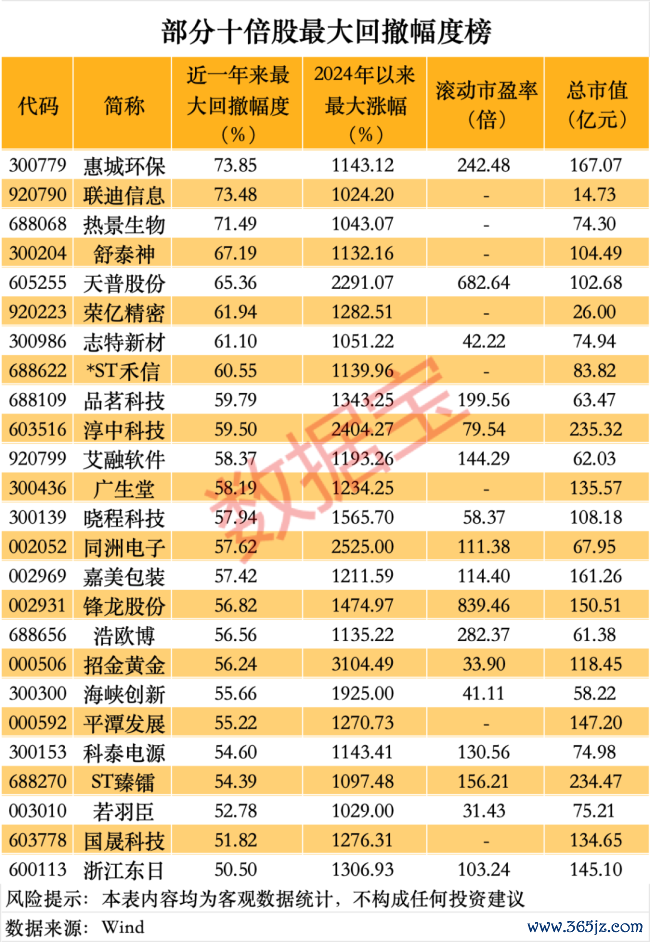 十倍股大起底 警惕高位回调反噬
